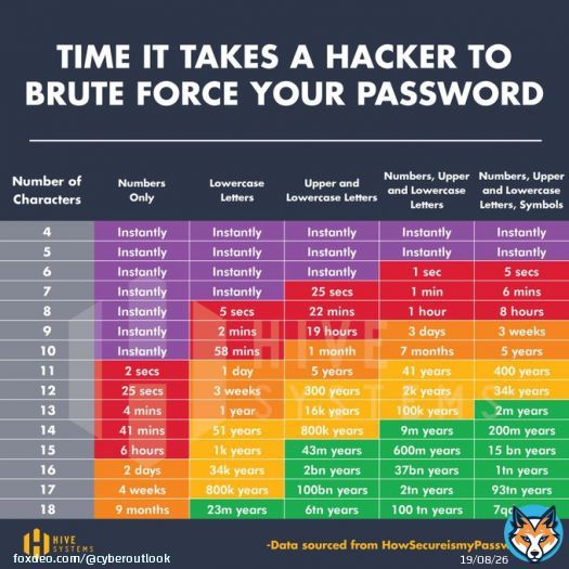 The LastPass breach shows why it's so important to use long complex passwords, especially a master pw. The time to brute force a long pw is significantly more. A complex 8 character pw can be cracked in 1 day whereas 14 characters is up to 200M yearss. #cybersecurity #cyberattack
