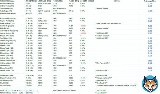 Ordinals Floor Price Daily Update  (mainly Sub10k)  - Added The Dan Files - Added AstralBabes  - Added column for '24 HR FP Change ' in %  28/02/2023 - (5:00PM-UTC+10)  #Ordinals #ordinalNFT #Bitcoin