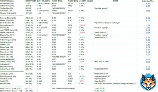 Ordinals Floor Price Daily Update  (mainly Sub10k)  - Added The Dan Files - Added AstralBabes  - Added column for '24 HR FP Change ' in %  28/02/2023 - (5:00PM-UTC+10)  #Ordinals #ordinalNFT #Bitcoin