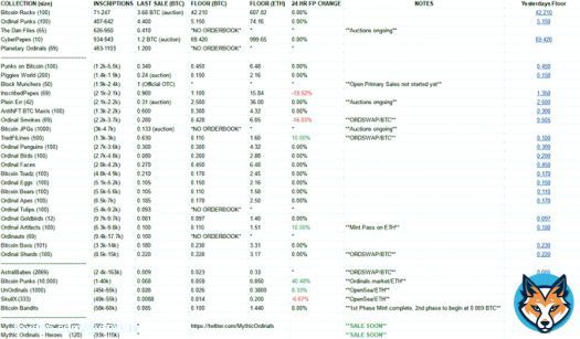 Ordinals Floor Price Daily Update  (mainly Sub10k)  - Added The Dan Files - Added AstralBabes  - Added column for '24 HR FP Change ' in %  28/02/2023 - (5:00PM-UTC+10)  #Ordinals #ordinalNFT #Bitcoin
