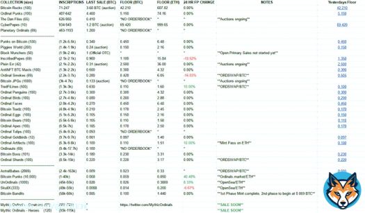 Ordinals Floor Price Daily Update  (mainly Sub10k)  - Added The Dan Files - Added AstralBabes  - Added column for '24 HR FP Change ' in %  28/02/2023 - (5:00PM-UTC+10)  #Ordinals #ordinalNFT #Bitcoin