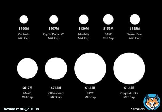 Hold onto these early inscriptions people!   We are only at around 280K inscriptions at the moment and ~$100M mcap, so early..  #Ordinals #OrdinalNFTs #Bitcoin