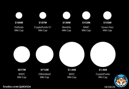 Hold onto these early inscriptions people!   We are only at around 280K inscriptions at the moment and ~$100M mcap, so early..  #Ordinals #OrdinalNFTs #Bitcoin