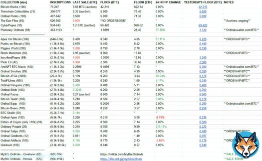 Ordinals Floor Price Daily Update  (mainly Sub10k) 07/03/2023 - (5:15PM-UTC+10)  - Edit: Blockmunchers floor was missing  #Ordinals #ordinalNFT #Bitcoin