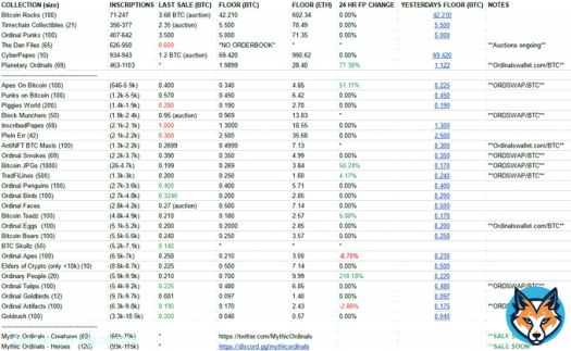 Ordinals Floor Price Daily Update  (mainly Sub10k) 07/03/2023 - (5:15PM-UTC+10)  - Edit: Blockmunchers floor was missing  #Ordinals #ordinalNFT #Bitcoin