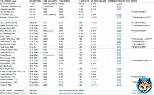 Ordinals Floor Price Daily Update  (mainly Sub10k) 08/03/2023 - (5:00PM-UTC+10)  - Added Bitcorns (100) - Added Pixel Pepes (1563)  #Ordinals #ordinalNFT #Bitcoin