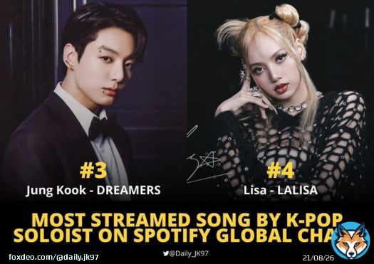 &ldquo;Dreamers&rdquo; by Jungkook is now the 3rd Most Streamed Song by Kpop Soloist on Spotify Global Chart surpassing &lsquo;Lalisa&rsquo;.   #3 #Dreamers &mdash; 109.87M #4 Lalisa &mdash; 108.90M  #JUNGKOOK #정국 @BTS_twt