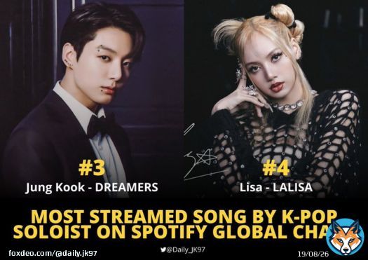 &ldquo;Dreamers&rdquo; by Jungkook is now the 3rd Most Streamed Song by Kpop Soloist on Spotify Global Chart surpassing &lsquo;Lalisa&rsquo;.   #3 #Dreamers &mdash; 109.87M #4 Lalisa &mdash; 108.90M  #JUNGKOOK #정국 @BTS_twt
