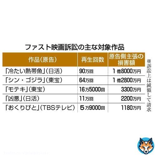 〈国内ニュース〉 ファスト映画、賠償いくら　請求は５億円、１７日初の判決    #デーリー東北　#ファスト映画　#著作権侵害　#冷たい熱帯魚　#シン・ゴジラ　#損害賠償