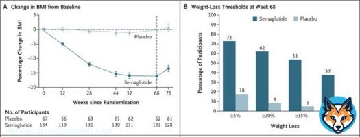 Therapeutic options for management of #obesity are limited and often challenging in adolescents. Semaglutide appears to represent a useful strategy to consider for some young people living with and impacted by #obesity #weightloss #OW2022