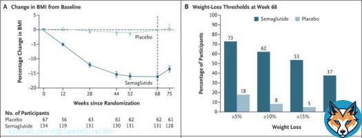 Therapeutic options for management of #obesity are limited and often challenging in adolescents. Semaglutide appears to represent a useful strategy to consider for some young people living with and impacted by #obesity #weightloss #OW2022