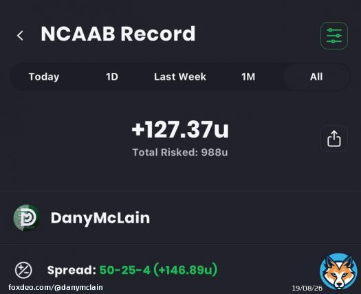 I&rsquo;ve Got Two $3,500 CBB Plays Today  +127u  50-25-4 ATS This Season  Want em? Let me know!  #GamblingTwitter