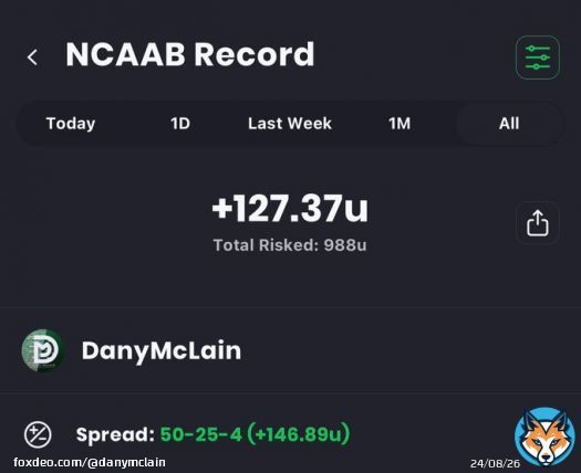 I&rsquo;ve Got Two $3,500 CBB Plays Today  +127u  50-25-4 ATS This Season  Want em? Let me know!  #GamblingTwitter