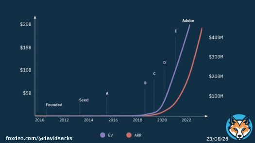 Figma&rsquo;s Valuation (purple line; left axis) versus ARR (red line; right axis).   Take-aways: 1) Late bloomers can thrive. Founders should never give up.  2) VC markets are highly responsive and slightly ahead of the curve.   We discuss fully on the next episode of @theallinpod.