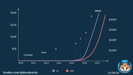 Figma&rsquo;s Valuation (purple line; left axis) versus ARR (red line; right axis).   Take-aways: 1) Late bloomers can thrive. Founders should never give up.  2) VC markets are highly responsive and slightly ahead of the curve.   We discuss fully on the next episode of @theallinpod.