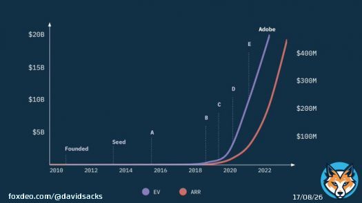 Figma&rsquo;s Valuation (purple line; left axis) versus ARR (red line; right axis).   Take-aways: 1) Late bloomers can thrive. Founders should never give up.  2) VC markets are highly responsive and slightly ahead of the curve.   We discuss fully on the next episode of @theallinpod.