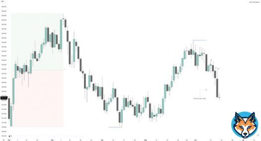 What makes a trading day low probability? Easiest way to identify this is by using the economic calendar news events such as FOMC, NFP & CPI are all avoidable days.  Another way to identify a low probability trading day is using previous days ranange.  Let's use yesterday price&hellip;&nbsp;Show more