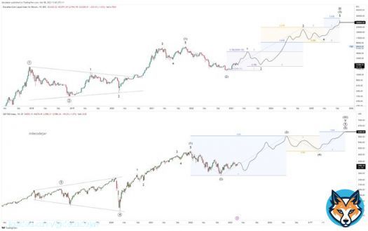 Is it so hard to imagine that the markets just go up and to the right for a few years?  2025 #Bitcoin 300k+ #SPX 6000+