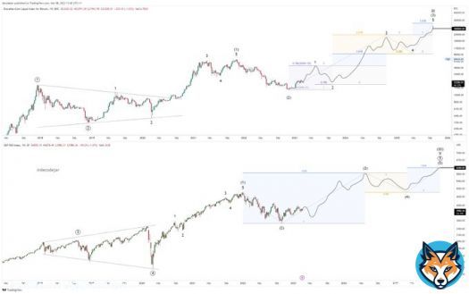 Is it so hard to imagine that the markets just go up and to the right for a few years?  2025 #Bitcoin 300k+ #SPX 6000+