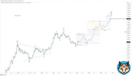 Over the last few weeks, I posted wave 3 vs wave 5 charts. Wave 5 got 2x likes. I posted wave 3 vs bear. Bear got 2x likes.  Not hugely scientific but herd engagement is on the most bullish/bearish options, not the primary count shown here.  Good result I think :)  #Bitcoin