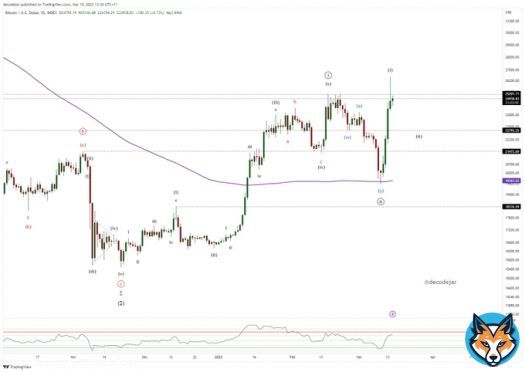 If yesterday's #Bitcoin short squeeze is wave 1 of wave 3 in this impulse, it's a pretty big move!.. I'll have to raise my 50k target   Maybe also time to update the Wave 5 count.