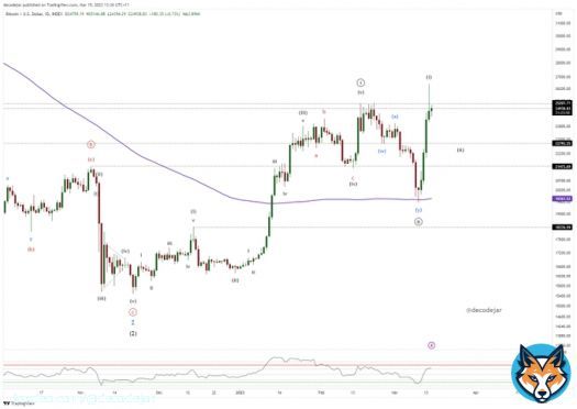 If yesterday's #Bitcoin short squeeze is wave 1 of wave 3 in this impulse, it's a pretty big move!.. I'll have to raise my 50k target   Maybe also time to update the Wave 5 count.
