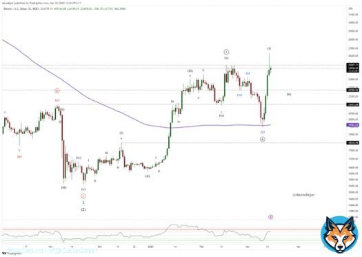 If yesterday's #Bitcoin short squeeze is wave 1 of wave 3 in this impulse, it's a pretty big move!.. I'll have to raise my 50k target   Maybe also time to update the Wave 5 count.