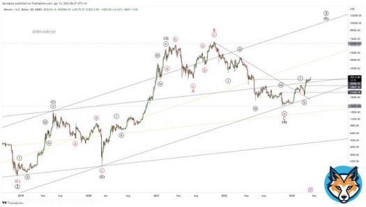 If it looks like a bull market and moves like a bull market, it's probably a bull market. #Bitcoin