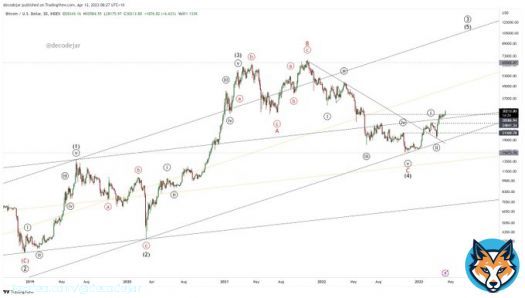 If it looks like a bull market and moves like a bull market, it's probably a bull market. #Bitcoin