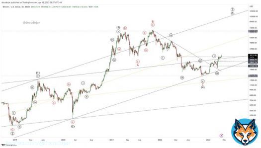 If it looks like a bull market and moves like a bull market, it's probably a bull market. #Bitcoin