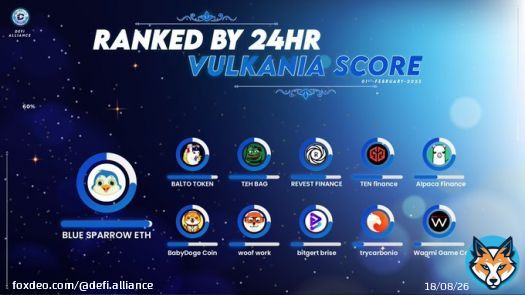 Top Crypto Projects Ranked by 24hr Vulkania Score !  @BlueSparrowETH @baltotoken @teh_bag @RevestFinance @TENfinance @AlpacaFinance @BabyDogeCoin @woof_work @bitgertbrise @trycarbonio @WagmiGameCo   #DefiAlliance #Bsc #BNBChain #bitcoin #cryptonews #cryptocurrency #DeFi #ETH #ICO