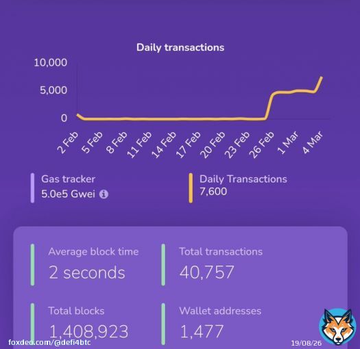 We now have 1477 wallets on chain, with 54 contracts deployed, and an average of 7,600 daily transactions. Blocktime is steady at 2 seconds, and average transaction fee is around $0.013  #Airdrop #BTC #bitcoin #DeFi #Satoshichain #blockchain #blockchaintechnology #Airdrops