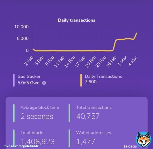 We now have 1477 wallets on chain, with 54 contracts deployed, and an average of 7,600 daily transactions. Blocktime is steady at 2 seconds, and average transaction fee is around $0.013  #Airdrop #BTC #bitcoin #DeFi #Satoshichain #blockchain #blockchaintechnology #Airdrops
