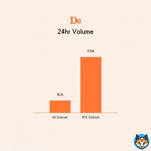 DeGods are #1 in 24 hour volume on Bitcoin.