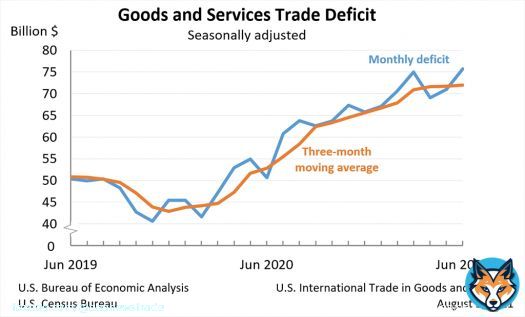 US Export Prices Rise for 2nd Month #deotrade #United_States #Export_Prices_MoM US export prices increased by <br>0. 2% from a month earlier in February of 2023, compared to market expectations of a <br>0. 1% fall and following a downwardly revised <br>0. 5% increase in the prior month. It was the second consecutive monthly rise in export prices since June 2022, driven by prices of both agricultural goods (1% vs -<br>0. 9% in January) and non-agricultural ones (<br>0. 1% vs <br>0. 6%). On a yearly basis, prices for US exports fell by <br>0. 8% in February, the first decline since November 2020, after a downwardly revised <br>2. 2% rise in the prior month.