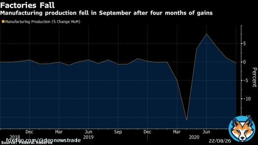 US Manufacturing Output Unexpectedly Rises #deotrade #United_States #Manufacturing_Production_MoM Manufacturing production in the United States increased <br>0. 1 percent in February 2023, compared with expectations of a <br>0. 1 percent decrease. The indexes for durable manufacturing and nondurable manufacturing moved up <br>0. 1 percent and <br>0. 2 percent, respectively, while the index for other manufacturing (publishing and logging) fell <br>1. 5 percent. Within durables, computer and electronic products recorded the largest gain (<br>1. 2 percent), while nonmetallic mineral products recorded the largest loss (<br>0. 5 percent). Within nondurables, decreases of at least 1 percent were registered by textile and product mills and by plastics and rubber products; only chemicals recorded an increase of more than 1 percent. Capacity utilization for manufacturing slipped <br>0. 1 percentage point in February to <br>77. 6 percent, a rate that is <br>0. 6 percentage point below its long-run average.