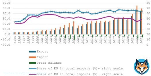 Bulgaria Trade Gap Hits New Peak #deotrade #Bulgaria #Balance_of_Trade Bulgaria posted a trade deficit of BGN 2,<br>909. 1 million in December 2025, widening from BGN 1,<br>653. 6 million in the corresponding month of the previous year. This marked a fresh record-high deficit, as imports increased more than exports. Year-on-year, imports advanced by <br>17. 3% to BGN 9,<br>645. 5 million, driven by higher purchases from both non-EU (<br>30. 7%) and EU countries (<br>7. 9%). Meanwhile, exports rose at a softer <br>2. 5% to BGN 6,<br>736. 4 million, with shipments increasing to EU countries (<br>6. 5%), while sales declined to non-EU countries (-<br>3. 7%). Considering the full year of 2025, the country’s trade shortfall reached BGN 21,<br>710. 6 million, expanding sharply from BGN 12,<br>864. 5 million in the previous year.