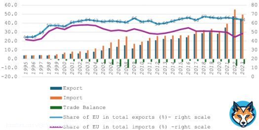 Bulgaria Trade Gap Hits New Peak #deotrade #Bulgaria #Balance_of_Trade Bulgaria posted a trade deficit of BGN 2,<br>909. 1 million in December 2025, widening from BGN 1,<br>653. 6 million in the corresponding month of the previous year. This marked a fresh record-high deficit, as imports increased more than exports. Year-on-year, imports advanced by <br>17. 3% to BGN 9,<br>645. 5 million, driven by higher purchases from both non-EU (<br>30. 7%) and EU countries (<br>7. 9%). Meanwhile, exports rose at a softer <br>2. 5% to BGN 6,<br>736. 4 million, with shipments increasing to EU countries (<br>6. 5%), while sales declined to non-EU countries (-<br>3. 7%). Considering the full year of 2025, the country’s trade shortfall reached BGN 21,<br>710. 6 million, expanding sharply from BGN 12,<br>864. 5 million in the previous year.