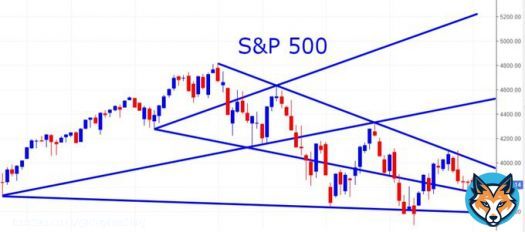 Charts of Dow Jones, S&P &  SGX NIFTY.