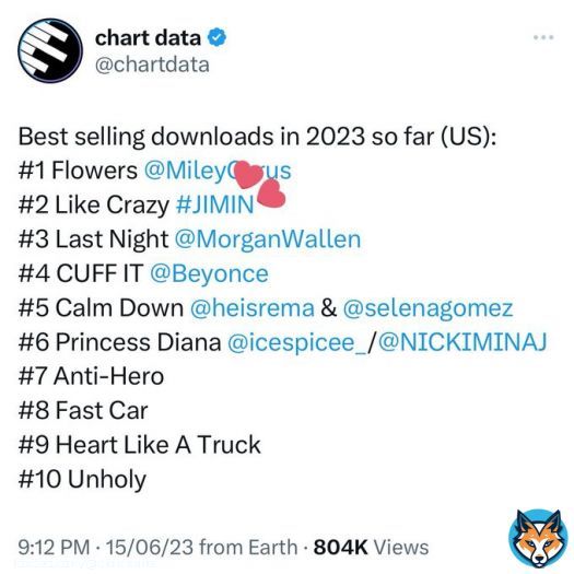 US/PR ARMYS Pls keep buying all 5 ver of Like Crazy on iTunes & Amazon because if LC reaches #1 Jimin can win in 2 categories Top Selling Song & Top Song Seller Artist and become THE FIRST ASIAN SOLOIST FROM THIS DECADE TO WIN BBMAS  If we work hard we can overcome the gap