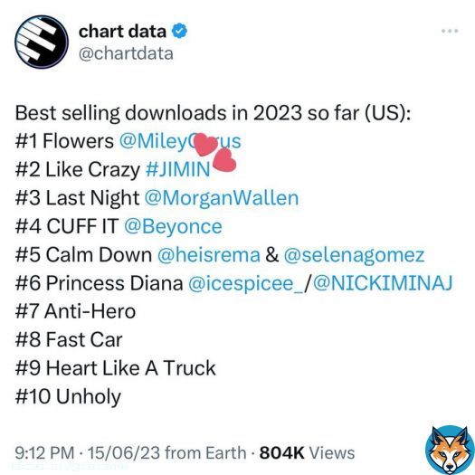 US/PR ARMYS Pls keep buying all 5 ver of Like Crazy on iTunes & Amazon because if LC reaches #1 Jimin can win in 2 categories Top Selling Song & Top Song Seller Artist and become THE FIRST ASIAN SOLOIST FROM THIS DECADE TO WIN BBMAS  If we work hard we can overcome the gap