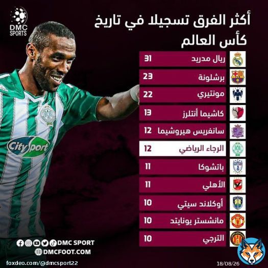الرجاء الرياضي سادس فريق من حيث عدد الأهداف المسجلة في تاريخ كأس العالم للأندية والأول عربيا بفارق هدف عن الأهلي المصري. #dmc #dmcsport #maroc #fifa #worldcup #football