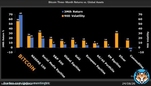#Bitcoin was officially the ₿est performing asset in the world last quarter!