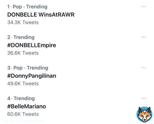Wow! One tag and 3 hashtags trending nationwide. We are also trending fourteenth spot WORLDWIDE.   DONBELLE WinsAtRAWR  #DonnyPangilinan | #BelleMariano #DonBelle | #DONBELLEmpire