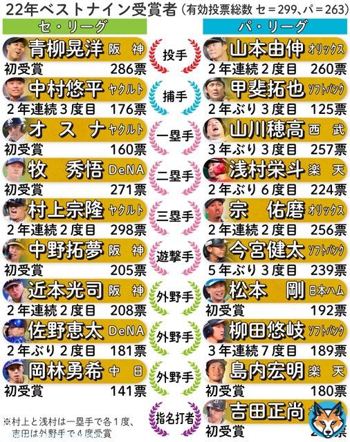【ベストナイン】最多得票はヤクルト村上宗隆の298票、満票に１票届かず／選出選手一覧   　セ、パ両リーグは24日、今年のベストナイン賞を発表した。 　プロ野球担当記者による投票で選出され、最多得票はヤクルト村上宗隆内野手（22）の298票。満票には1票、届かなかった...