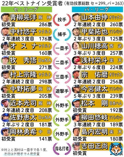 【ベストナイン】最多得票はヤクルト村上宗隆の298票、満票に１票届かず／選出選手一覧   　セ、パ両リーグは24日、今年のベストナイン賞を発表した。 　プロ野球担当記者による投票で選出され、最多得票はヤクルト村上宗隆内野手（22）の298票。満票には1票、届かなかった...