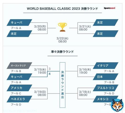 #WBC(ワールドベースボールクラシック) 昨日の試合でキューバがオーストラリアに勝って準決勝進出一番乗り。 日本が本日19時からのイタリア戦に勝てばプエルトリコ対メキシコの勝者と対戦。日本、アメリカの両国は勝ち進んでも決勝までは対戦しない。 野球ハラスメントもありますがやはりガンバレ日本!