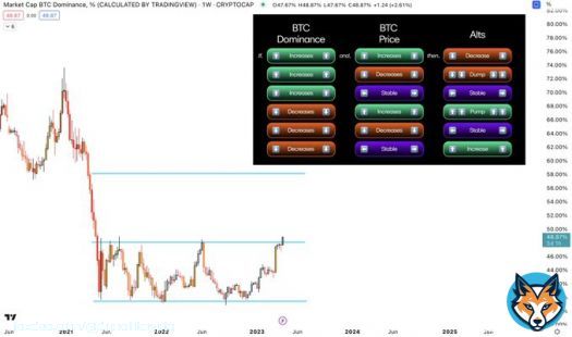 Be extra careful in the next few days regarding altcoins. People calling out for altseason while #Bitcoin dominance broke out today above huge two year resistance. What does it mean ?  If the dominance that rose today continues to pump, and BTC decides to dump. You can prepare&hellip;