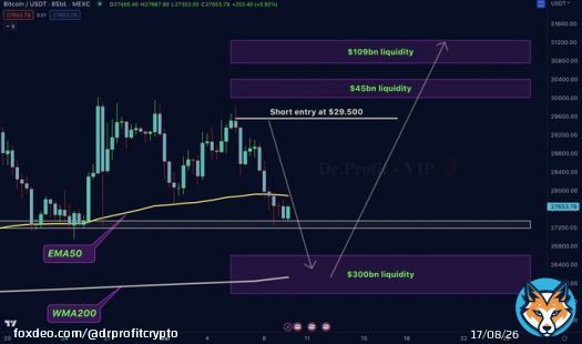 Bitcoin - whats next ?  After perfectly predicting the dump from $29.500 #Bitcoin officialy lost EMA50, the indicator I have been speaking about in the last three weeks. Very bad sign for bulls. So this is what Iam expecting next:  Do you see the huge $300bn liquidity pool that&hellip;