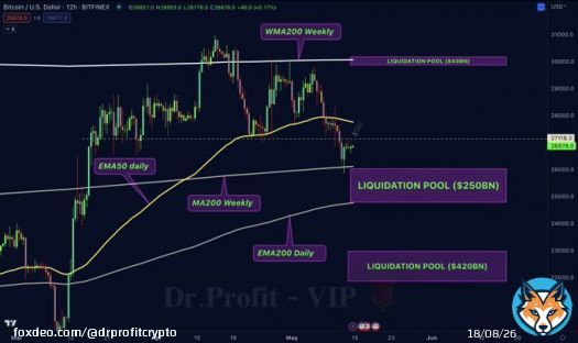 #Bitcoin - whats next ?  The big Sunday report, all you need to know:  After predicting the dump from $29.500 and giving $26.000 as TP target and telling you to long at 26k, you can see BTC perfectly bouncing up +4% on our long level from 26k that isalso perfectly matching with&hellip;